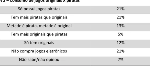 TABELA 2  – Consumo de jogos originais X piratas 