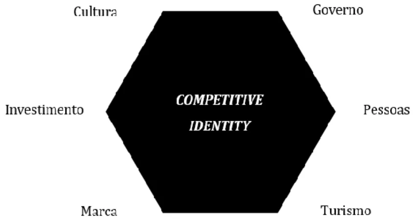 Figura 1 - Hexágono da Competitive Identity  Fonte – Adaptado de Anholt (2007) 