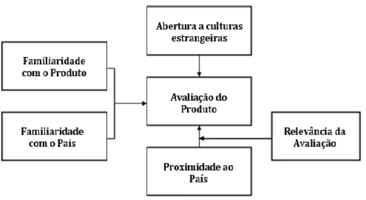 Figura 4 - Influência da Familiaridade de um país/produto no seu processo de avaliação   Fonte – Adaptado de d’Astous et al