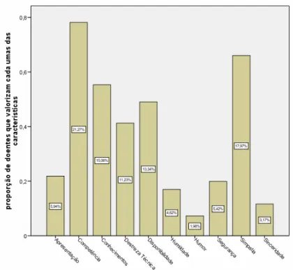 Gráfico 1 – Distribuição dos utentes segundo as características mais valorizadas num enfermeiro 
