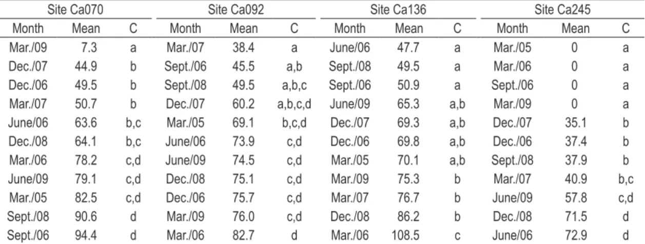 Table 1. Variation of mean number of births at each site and indication of similar groups