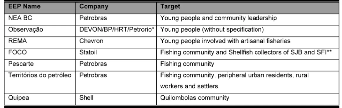TABLE 1. Environmental Education Projects (EEPs) developed by companies within  the oil licensing and the “target audience”