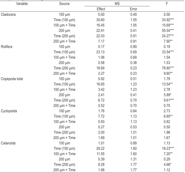 Table 2. Results of univariate repeated measures ANOVA to test the effect of treatment, control and time on the  density of zooplankton organisms