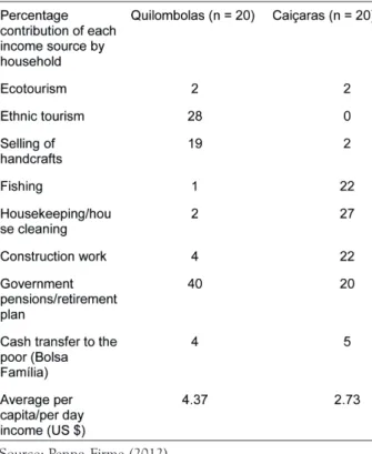 Table 1. Main sources of household income