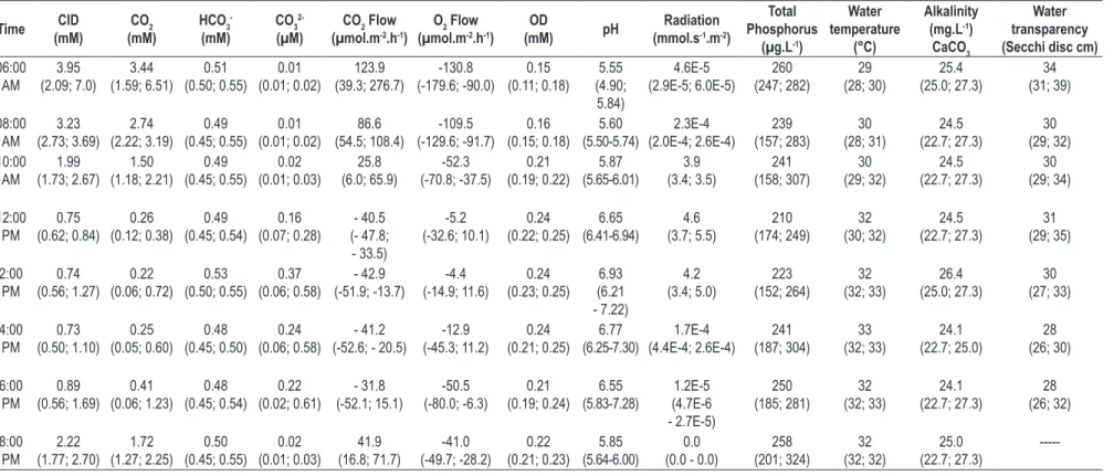 Table 1.  Parameters Average Values (minimum and maximum in parentheses) observed during the test 