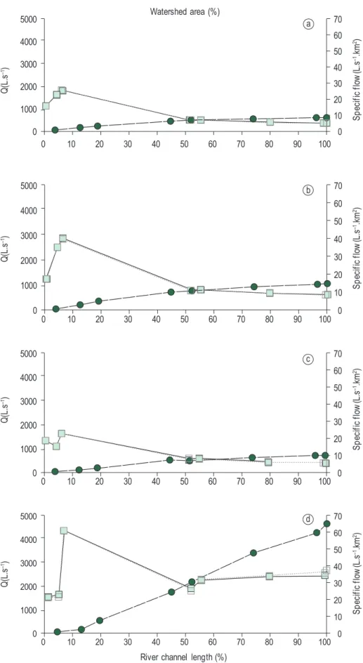 Figure 2. Flow variation in Canha River (inferior abscissa, left ordinate) and specific flow variation in the watershed  increment (superior abscissa, right ordinate), during the spring (a - September), summer (b - January), autumn  (c - April) and winter 