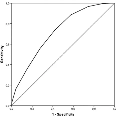 Fig. 2.Performance of the NUTRIC score as a full scale (0-9) to predict 28-day mortality in patients admitted to polyvalent intensive care units for at least 72 hours