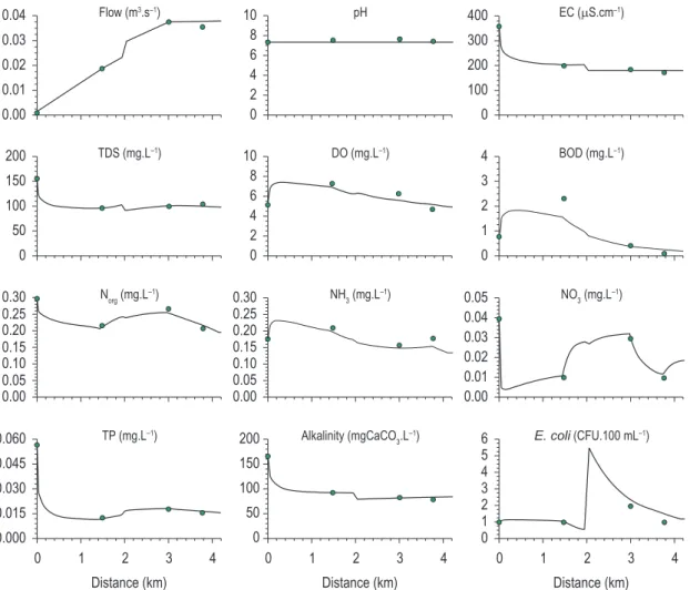 Figure 7. Model validation for the water quality parameters in the Fidalgo Stream using the dry season data.