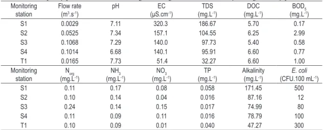 Table 6 summarizes the RMSE values obtained  by the minor difference between the model’s  predictions and the observed data for the calibration  period (the rainy season) and the validation period  (the dry season)