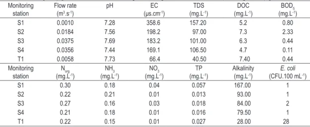Table 5. Water quality parameters measured along the Fidalgo Stream and tributary during the dry period.