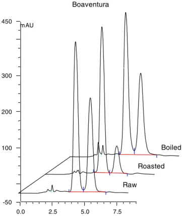 Fig. 1. Chromatographic determination of total ascorbic acid after reduction by TCEP (vitamin C) by the internal standard method by hydrophilic interaction chromatography on TSK-gel Amide 80.