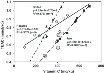 Fig. 2. Correlation between the hydrophilic antioxidant activity and Vitamin C of raw, roasted and boiled chestnuts and outlier detection by LTS regression