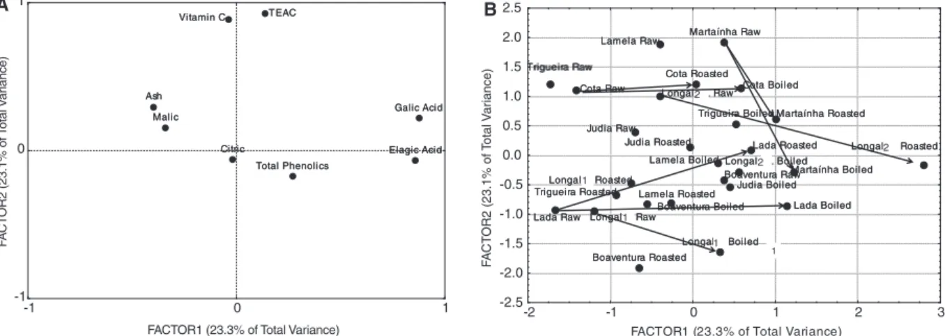 Fig. 3. Results of principal components analysis. (A) Loading plot projected on the space of PC1 vs