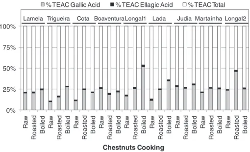 Fig. 4. Contribution of gallic and ellagic acid to the measured hydrophilic antioxidant activity of raw, roasted and boiled chestnuts.