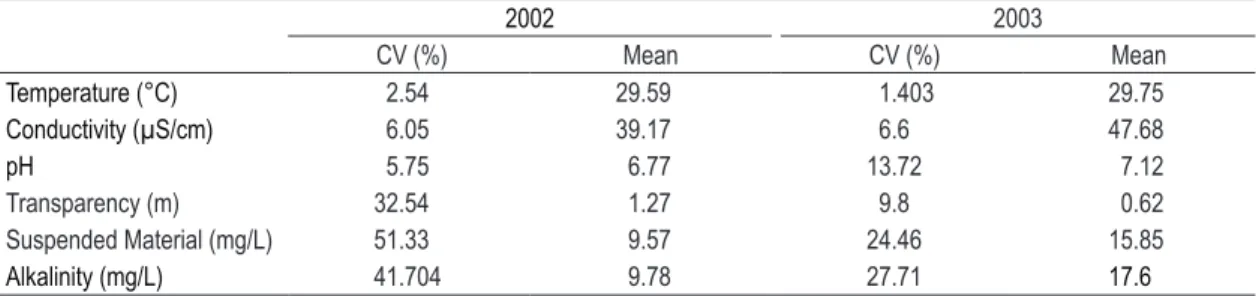 Table 2. Coefficient of Variation (CV) and averages of abiotic variables in 2002 (n = 11 lakes) and 2003 (n = 14  lakes)