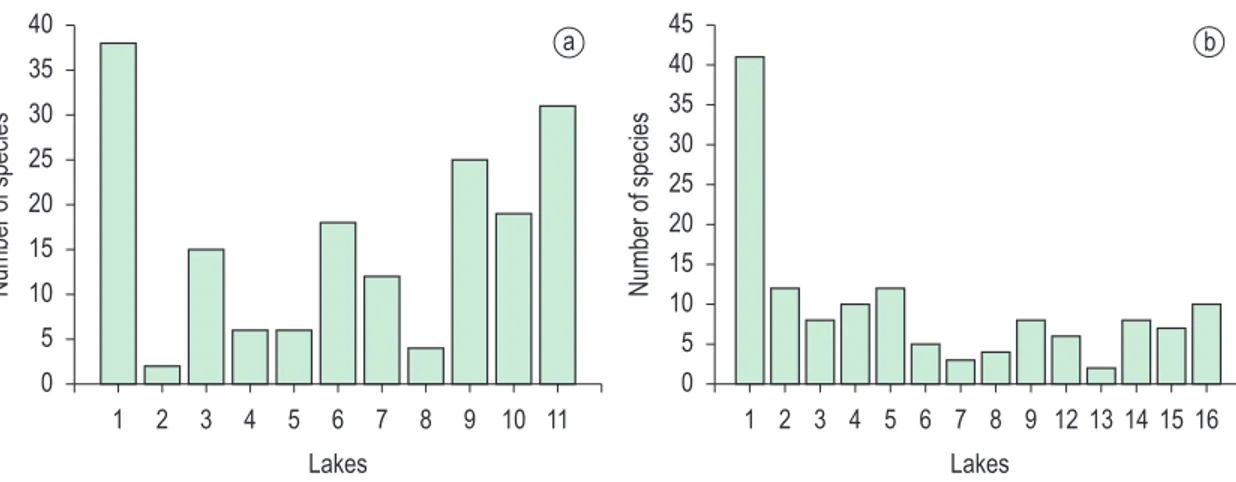 Figure 2. Species richness by sampling station from each lake of the Curuaí floodplain (α diversity)