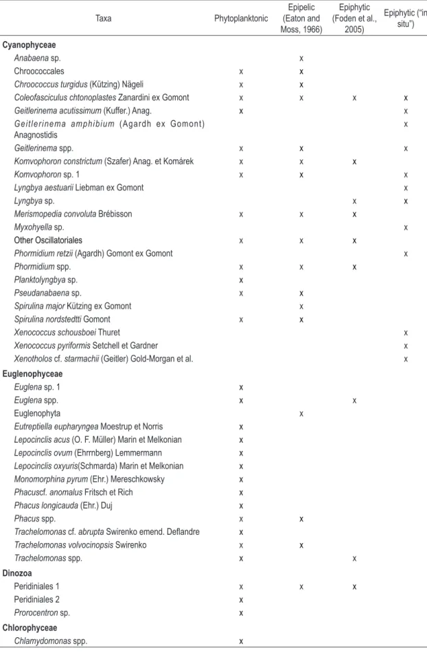 Table 1. Microalgae taxa distribution according to the substrata where they were found and their sampling methodology