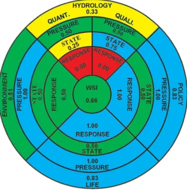 Figura 2 – Representação gráfica do Índice de Sustentabilidade da bacia hidro- hidro-gráfica do rio Japaratuba (WSI)