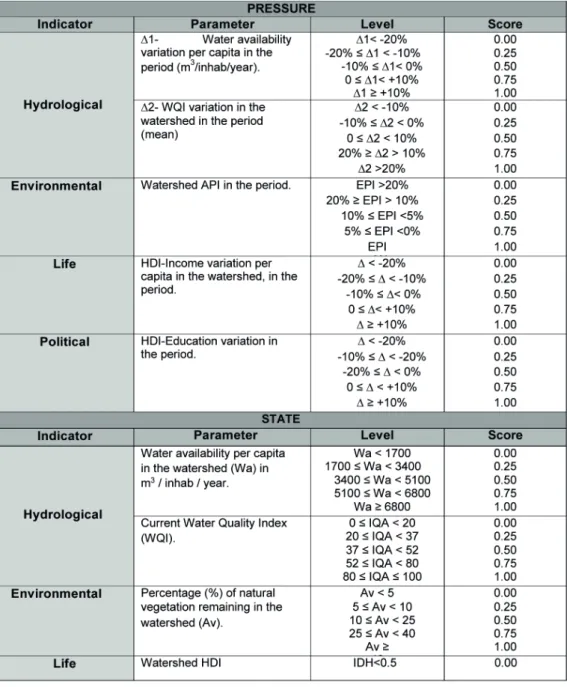 Table 2: Pressure, State and Response indicators’ scores according to indicator,  parameter and level.