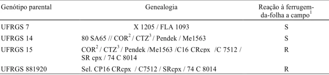 TABELA 1. Genealogia e reação à ferrugem-da-folha de quatro genótipos de aveia utilizados no estudo dos efeitos da severidade da moléstia sobre caracteres da panícula de aveia