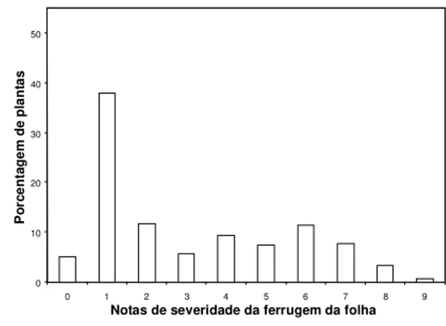 FIG. 1. Porcentagem de plantas observadas nas no- no-tas de severidade da ferrugem-da-folha na população F 3  do cruzamento UFRGS 881920 x UFRGS 7