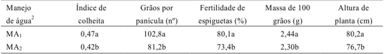 TABELA 1. Efeitos dos manejos de água sobre algumas características da cultivar Aliança de arroz irrigado (1991/92) 1 .