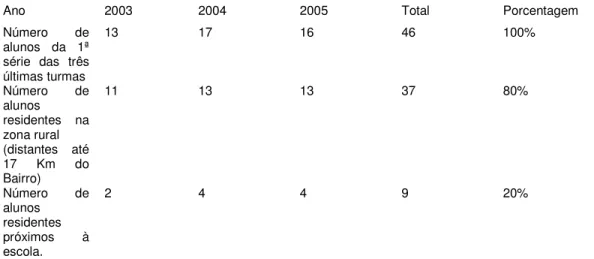 Tabela 1: Levantamento de número de alunos da 1 ª série residentes no Bairro do Cascalho, próximos à escola e  distantes até 17 Km do Bairro, nos anos de 2005, 2004 e 2003