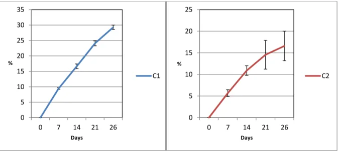 Figure  13  Grape weight lost  percentage  during the drying  process. (C1=Chamber 1, C2= Chamber 2)