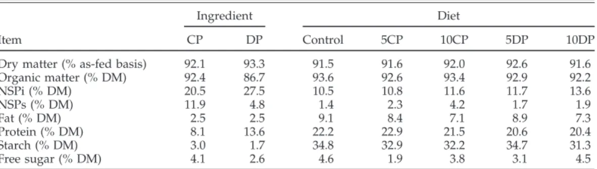 Table 2. Nutritional composition of citrus pulp (CP), dehydrated pasture (DP), and experimental diets displaying different levels of the nonstarch polysaccharide (NSP)-rich feedstuffs 1