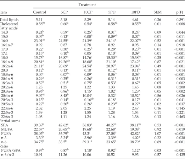Table 5. Total lipids (mg/g of meat), total cholesterol (mg/g of meat), fatty acid composition (%Wt/Wt), partial sums of fatty acids (%Wt/Wt), and nutritional ratios of breast meat from broilers fed on cereal-based diet (control) or diets containing citrus