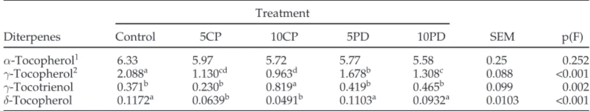 Table 6. Diterpenes (tocopherols and tocotrienols) contents (␮g/g of meat) of breast meat from broilers fed on cereal-based diet (control) or diets containing citrus pulp (5% = 5CP, 10% = 10CP) or dehydrated pasture (5% = 5DP, 10% = 10DP; n = 35)