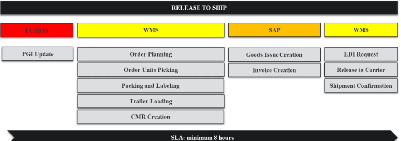 Figure 2. Digital Order Lifecycle - Release to Ship  