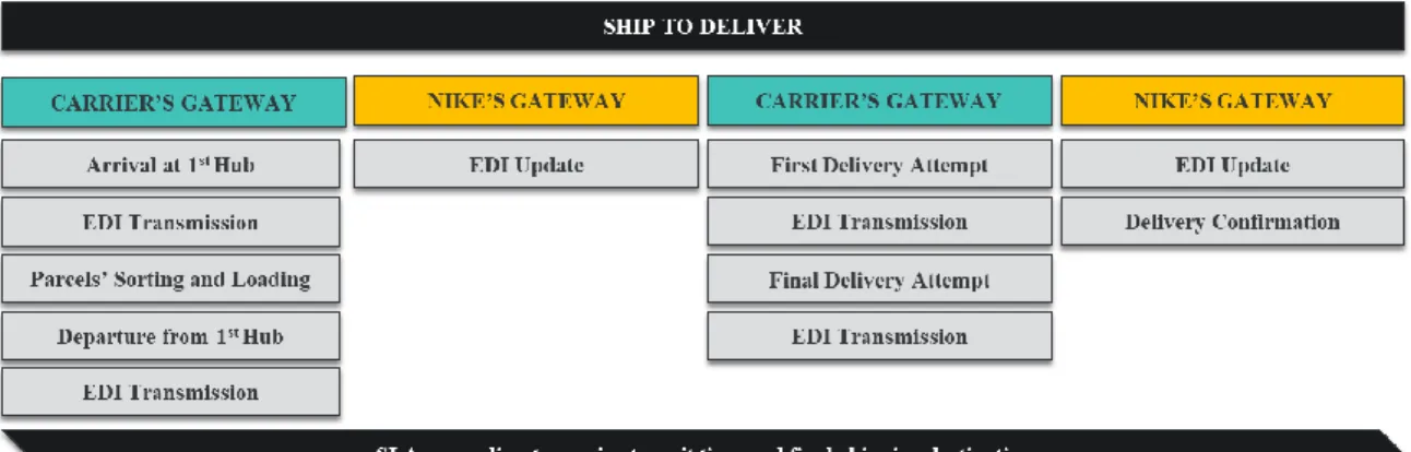 Figure 3. Digital Order Lifecycle - Ship to Deliver 