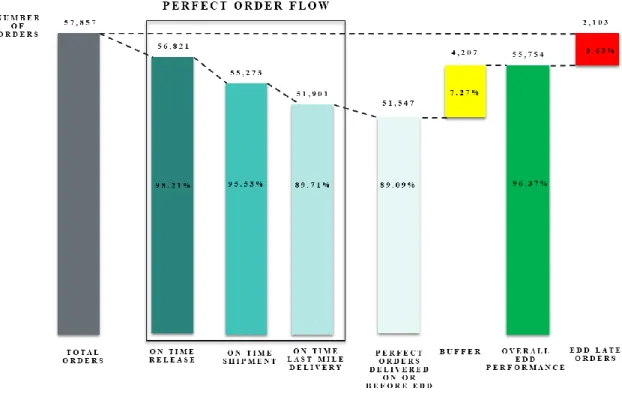 Figure 5. Perfect Order Flow - Overall Performance  