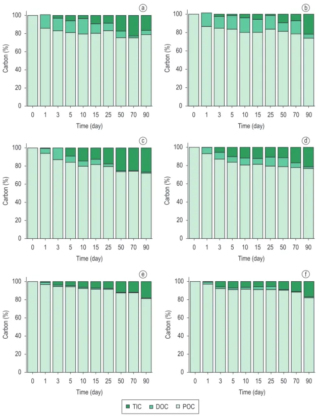 Figure 2. Variations of POC, DOC and TIC during the decomposition of leaves (aerobic (a) and anaerobic (b)),  stems (aerobic (c) and anaerobic (d)) and roots (aerobic (e) and anaerobic (f)) of Eichhornia azurea under laboratory  conditions.