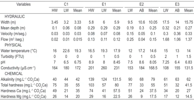 Table 2 shows the values of the hydraulic,  physical and chemical variables for the sampling 