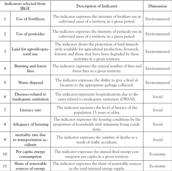 Table 1: Indicators for sustainable development selected for ecovillages.