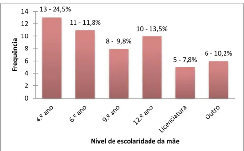 Gráfico 5 – Distribuição dos estudantes em função do nível de escolaridade dos progenitores femininos     