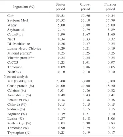 Table 1. Ingredients and nutrient analysis of diets fed to broiler chickens Tryptophan (%)Meth+ Cys (%)Corn 0.79Threonine (%)Ingredient (%)
