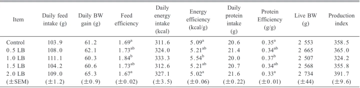Table 3. Performance mean (±SEM) of Ross 308 broilers fed the different levels of lemon balm at the 42-day production cycle (±SEM)1.5 LBControl 5.02 a2.0 LBItem