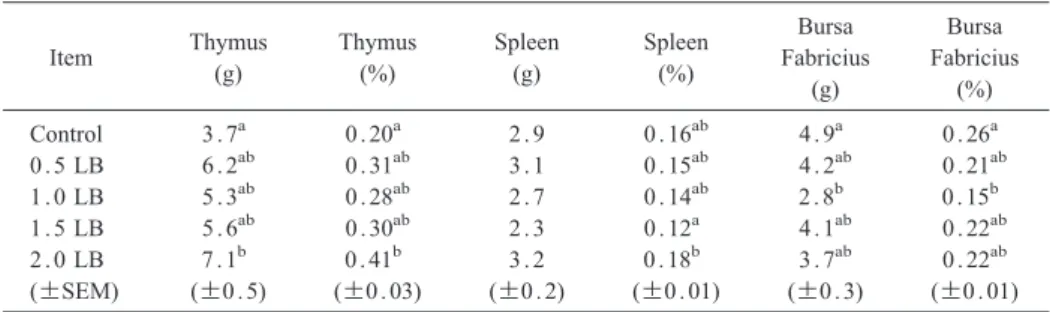 Table 5. Lymphoid organs weight (g) and relative weight (%)in broilers at 42nd day of age fed different levels of lemon balm extract into drinking water