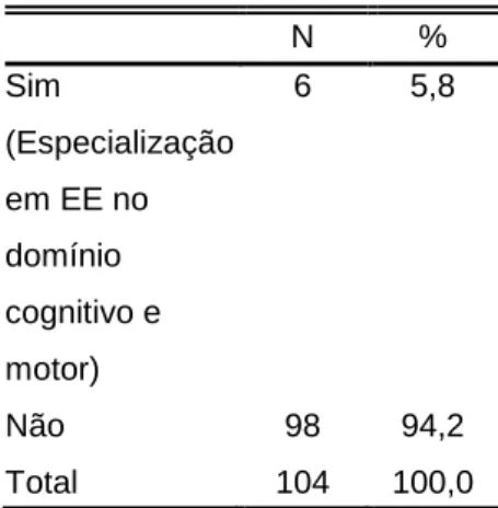 Tabela 6 - Universo da amostra em função da formação na área da Educação Especial.