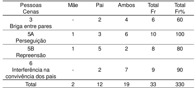 Tabela 4 – intercorrências entre pais e crianças – J.E.B.L.