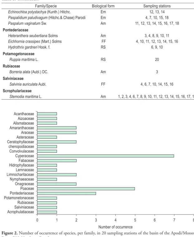 Figure 2. Number of occurrence of species, per family, in 20 sampling stations of the basin of the Apodi/Mossoró  River, RN, Northeast Brazil.