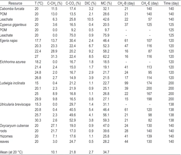 Table 2. Parameters related with methane formation during decay of different resources linked with aquatic mac- mac-rophytes