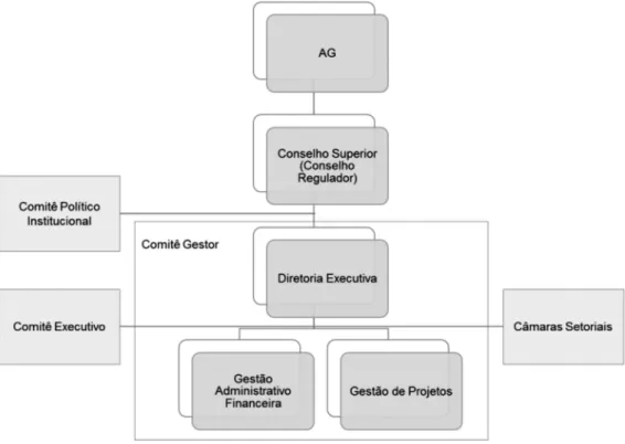 Figura 2 – Estrutura organizacional e os fóruns de decisão da EGL. 