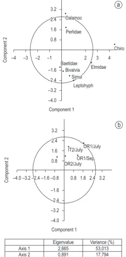 Figure 2. Principal Component Analysis (PCA) for ben- ben-thic macroinvertebrates community