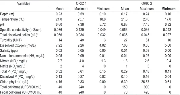 Table 3. Physicochemical parameters of water quality at Oriçanga river (sites ORIC and ORIC 2).
