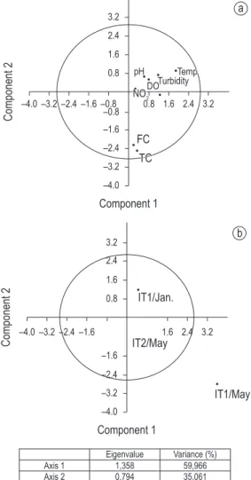 Figure 3. Principal Component Analysis (PCA) for  physico-chemical analysis. a) physico-chemical  param-eters; b) sampling sites, FC: Total Coliforms, FC: Fecal  Coliforms, physico-chemical parameters.