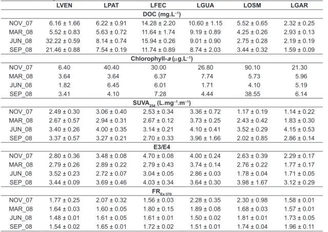 Table 2. Mean and standard deviations (n = 3) of dissolved organic carbon (DOC), chlorophyll-a and spectroscopic  characteristics of chromophoric dissolved organic matter in lakes Ventura (LVEN), Patos (LPAT), Fechada (LFEC),  Guaraná (LGUA), Osmar (LOSM) 